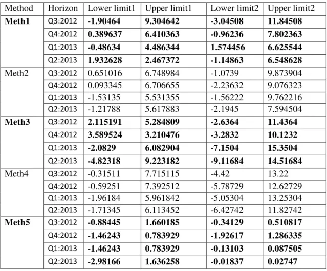 Table 3: Forecast intervals based on the mentioned methods  