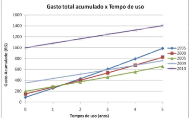 Figura 4. Gasto total com o produto em função  do ano de fabricação 