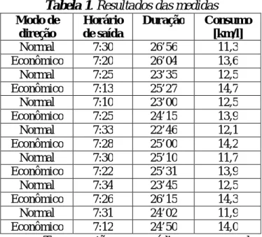 Tabela 1. Resultados das medidas  Modo de  direção  Horário de saída  Duração  Consumo [km/l]  Normal  7:30  26’56  11,3  Econômico  7:20  26’04  13,6  Normal  7:25  23’35  12,5  Econômico  7:13  25’27  14,7  Normal  7:10  23’00  12,5  Econômico  7:25  24’