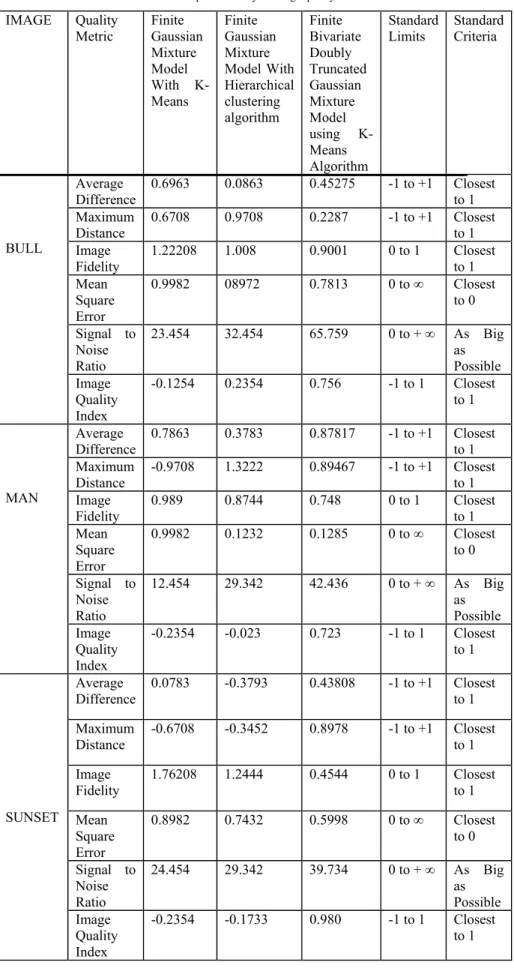 Table 1:Comparitive study of Image quality Metrics  IMAGE Quality  Metric  Finite  Gaussian  Mixture  Model  With  K-Means  Finite  Gaussian Mixture  Model With  Hierarchical clustering  algorithm  Finite  Bivariate Doubly  Truncated Gaussian Mixture Model