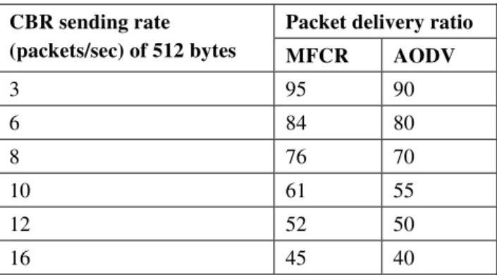 Table 1 Packet delivery ratio over Network Load (packets/sec) 