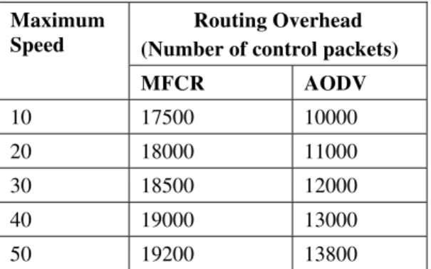 Table 4  Routing Overhead over Maximum speed 