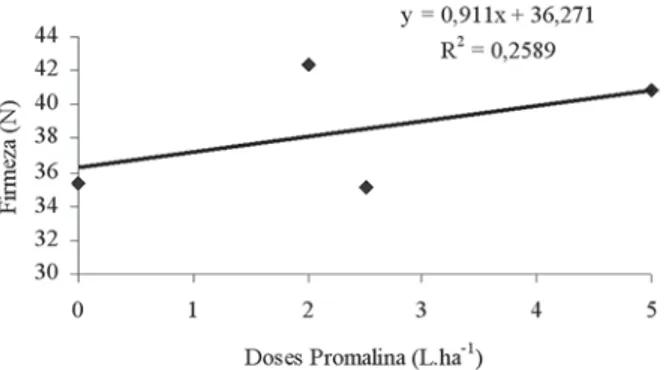 Figura 4. Firmeza do fruto de caqui cv. Fuyu em razão da dose de Promalin â  aplicada em plena floração.