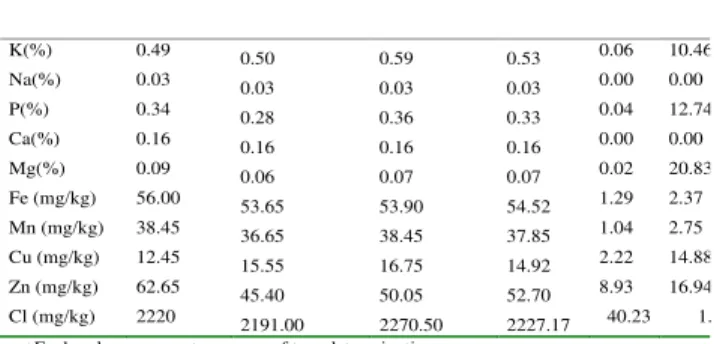 Table 3: Anti-nutritional factor content +  of three varieties of lablab purpureus seed  Anti-nutritional factor  High- 