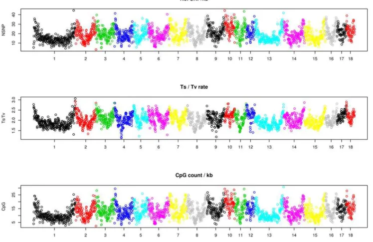Fig 3. Number of SNPs per kb (top), average transition / transversion rate (middle) and CpG count per kb (bottom) per window