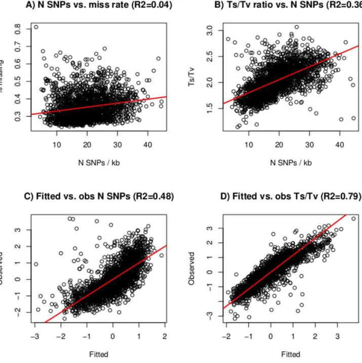 Fig 4. Number of SNPs vs. missing rate (a), and vs. Ts/Tv ratio (b); fitted vs. observed number of SNPs (c) and Ts/Tv (d) using equations 1 and 2, respectively.