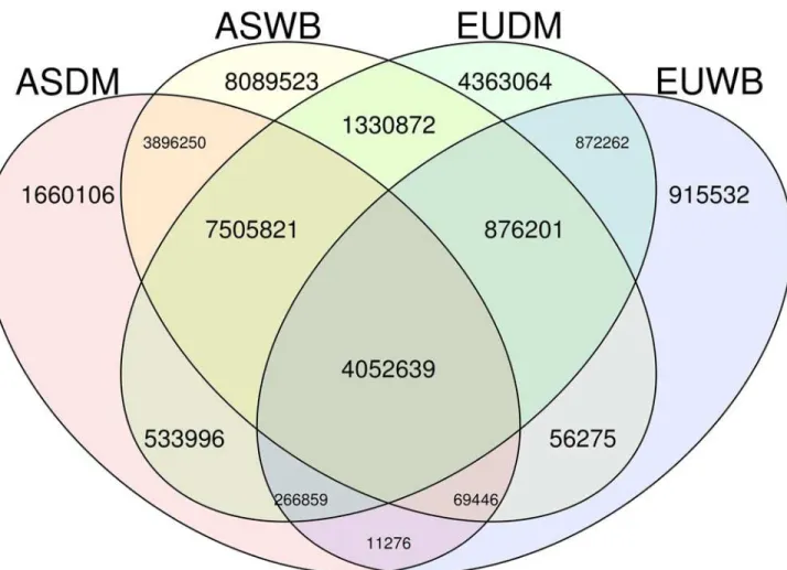 Fig 5. Number of exclusive and shared variants in the four groups. In each population, the variant must have been called for at least in 50% of the sample size.