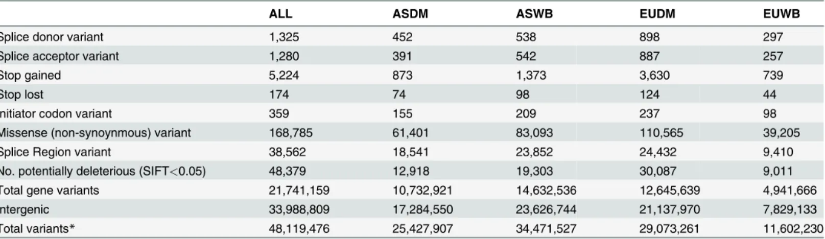 Table 4. Summary of the SNP annotation results for the most deleterious consequence obtained using VEP.