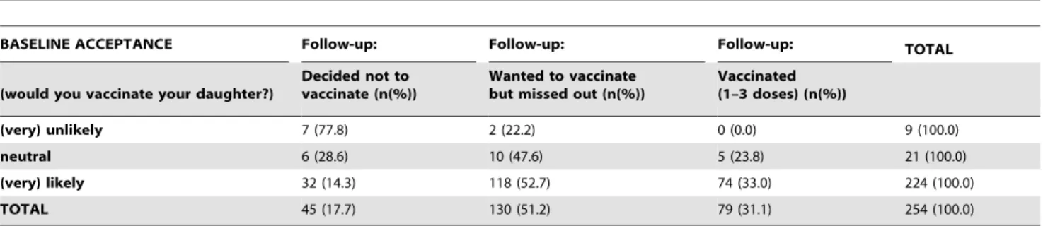 Table 5. Encountered difficulties and reasons for non-uptake of the HPV vaccine.