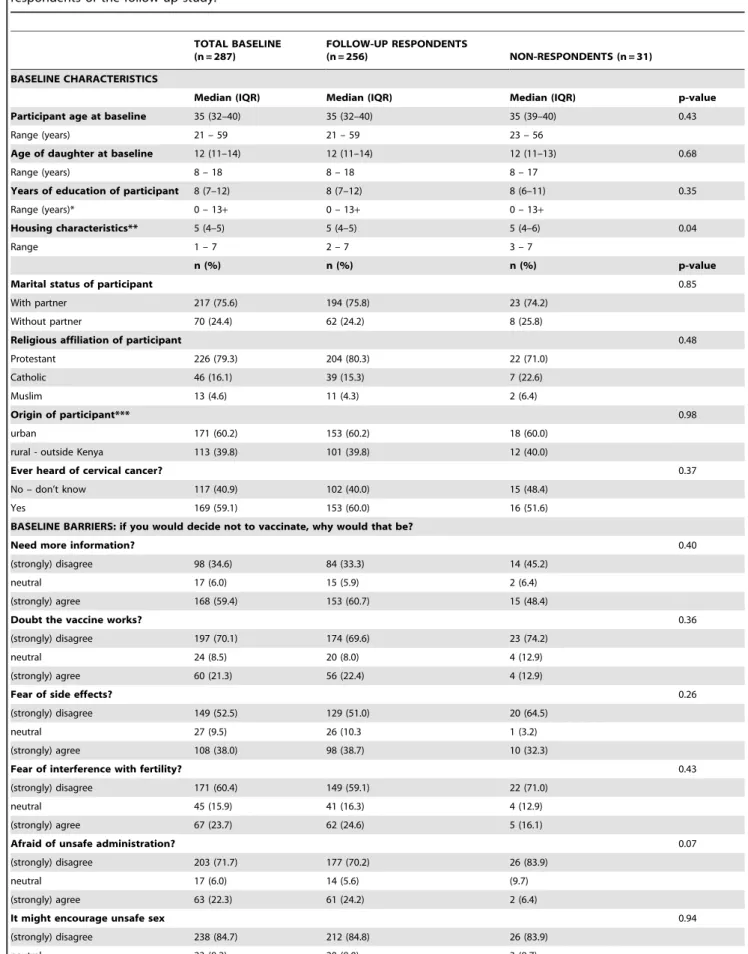 Table 1. Baseline characteristics, perceived barriers and acceptance of the HPV vaccine; comparing respondents and non- non-respondents of the follow-up study.