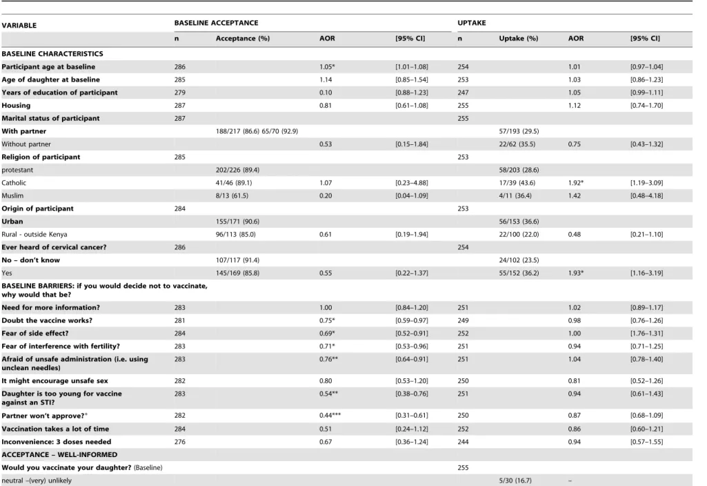 Table 2. Bivariate logistic regression with acceptance and uptake of the HPV vaccine as outcomes.