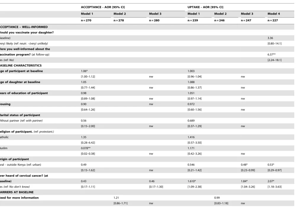 Table 3. Multivariate logistic regression with acceptance and uptake of the HPV vaccine as outcomes.