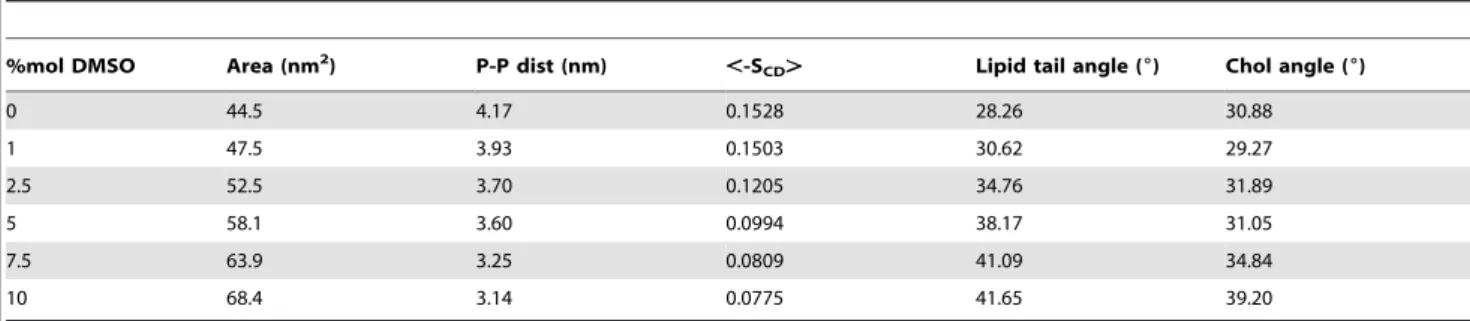 Figure 4. Lateral ordering of lipid tails. Spatial pair density correlation functions of the PC acyl chains, C PC/PC (r), for the simulated DOPC/20%Chol bilayers under the influence of different amounts of DMSO