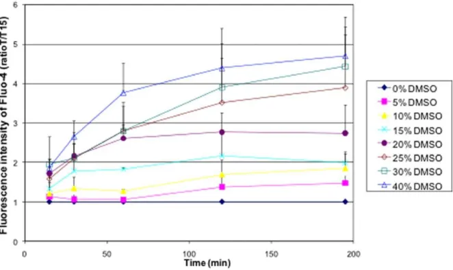 Figure 9. Kinetics of the Ca 2+ uptake by DC-3F cells in the presence of different concentrations of DMSO (From 0 vol% to 40 vol%).