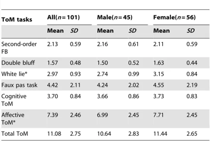 Table 2. COMT SNPs genotype frequency.