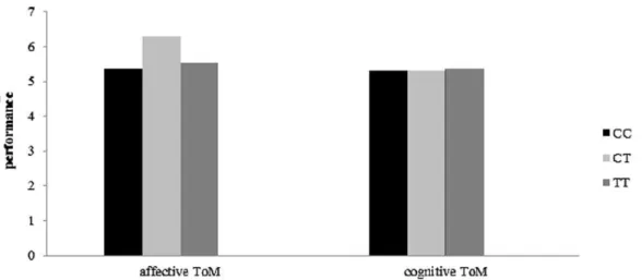 Figure 2. Revealed that female carriers of COMT rs599883 GT genotype scored higher than males with GT genotype ( p = 0.023)