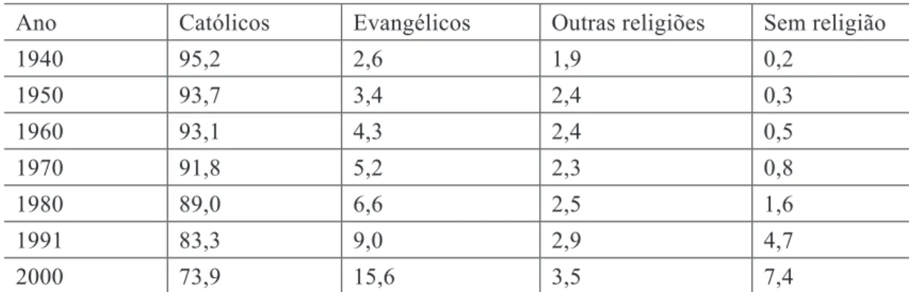 Tabela 1: Religiosidade no Brasil – 1940-2000