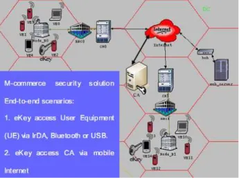 Fig. 4 Security transmission process in double layer encryption scheme  based on WAP [3].