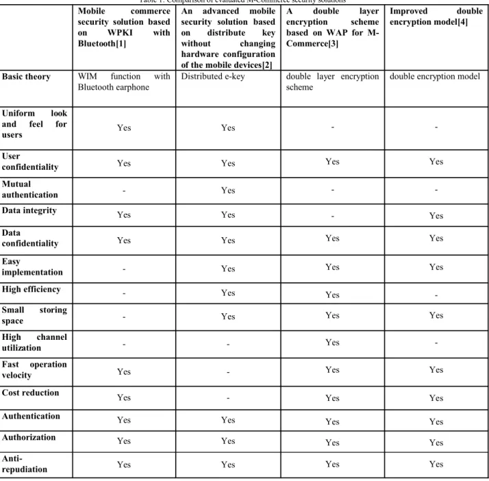 Table 1: Comparison of evaluated M-Commerce security solutions Mobile  commerce 