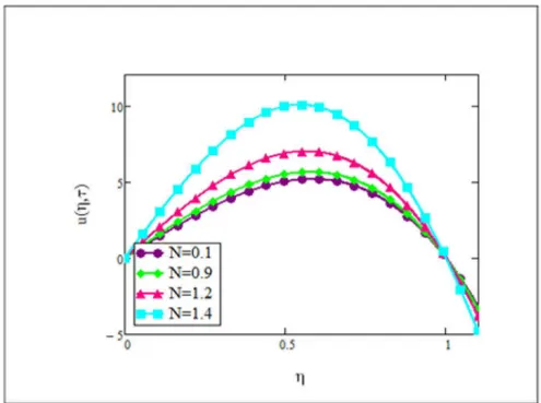 Fig 3. Velocity graph for N = 0.1, 0.9, 1.2, 1.4 when Gr = 0.1, φ = 0.04, Re = 1, Pe = 1, M = 1, λ = 1, τ = 5 and ω = 0.2.