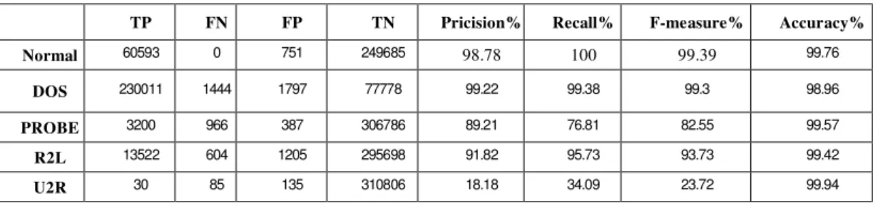 Table II 