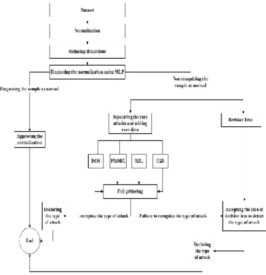 Figure .1. The suggested method 