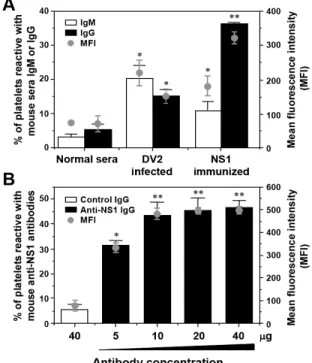 Fig. 1: Competition  of  DV  NS1  protein  for  the  platelet-binding  activity  of  dengue  patient  sera