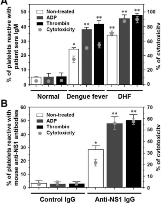 Fig. 5: Anti-NS1  antibodies  cause  platelet  lysis  in  the  presence of complement