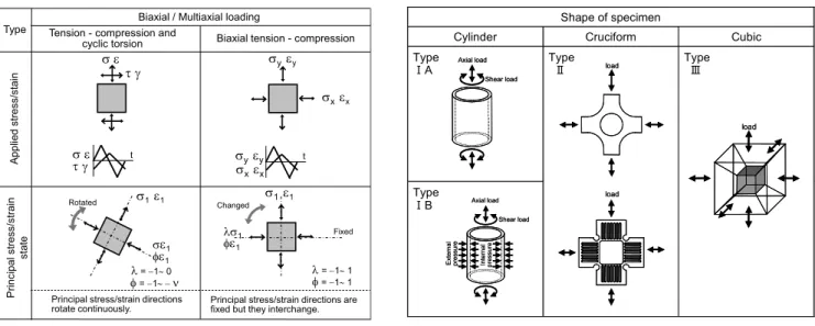 Fig. 3 shows the tension-compression and reversed torsion testing and the biaxial tension-compression testing with phase  shift in applied strains
