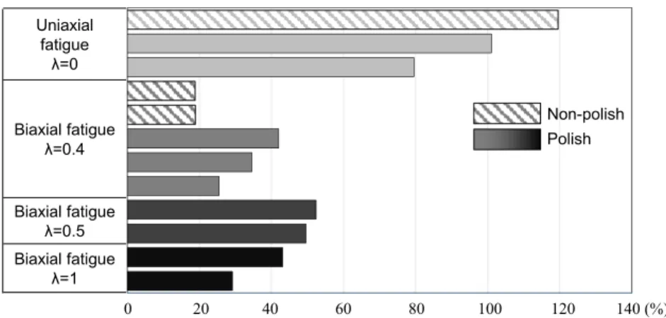 Figure 10: Comparison of failure lives at each principal stress ratio’s test.