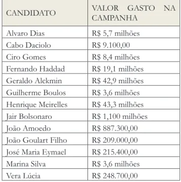Tabela 1: Gastos dos Candidatos à Presidência  da República em 2018.
