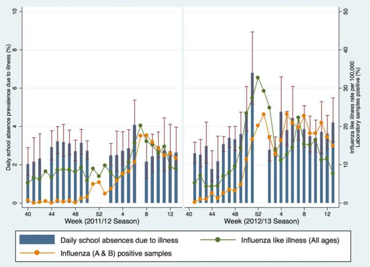 Fig 2. Daily school absence prevalence (years 7 – 11), weekly influenza like illness consultation rates to sentinel general practices in England (all ages), and weekly proportion of samples positive for influenza A &amp; B (all ages) from Respiratory Datam