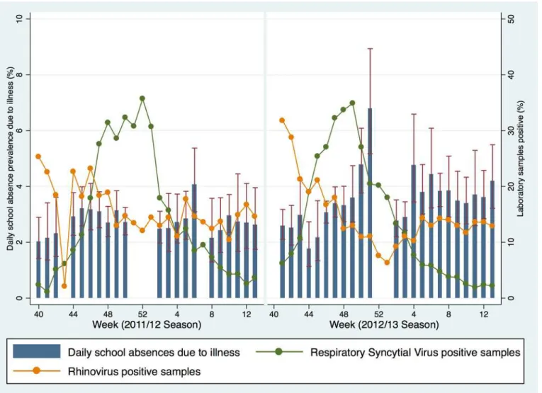 Fig 3. Daily school absence prevalence (years 7 – 11) and the weekly proportion of samples positive for RSV and Rhinovirus from Respiratory Datamart