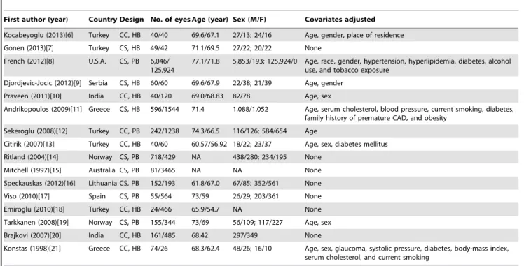 Table 1. Characteristics of studies included in the meta-analysis.