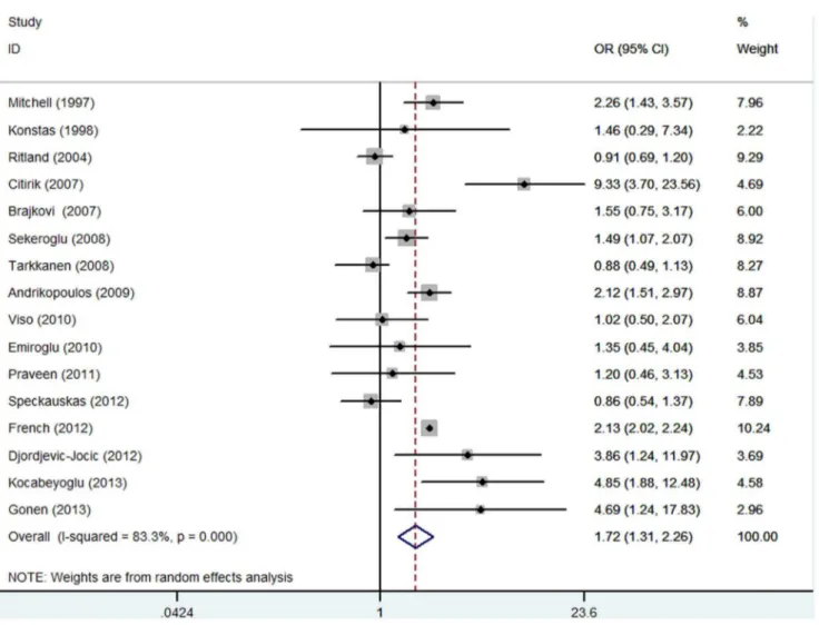 Figure 2. Random-effects meta-analysis of studies that examined PEX and risk of vascular disease.