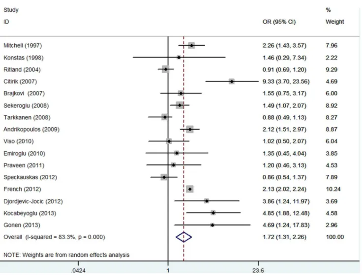 Figure 2. Random-effects meta-analysis of studies that examined PEX and risk of vascular disease.
