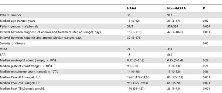 Table 2. IST therapy of SAA patients.