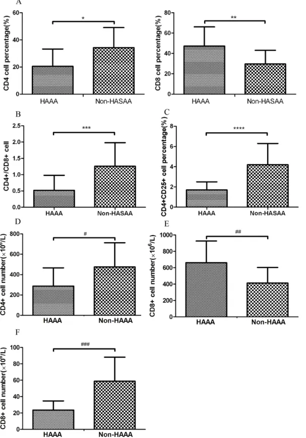 Figure 2. Analysis of T-cell subsets in peripheral blood of patients with hepatitis-associated aplastic anemia (HAAA) and non- non-hepatitis-associated severe aplastic anemia (Non-HASAA)