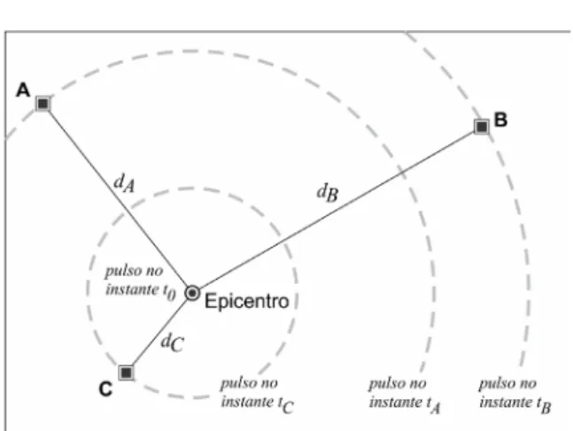 Figura 20. Distâncias  d A ,  d B  e  d C  do epicentro para os  sensors A, B, e C, respectivamente