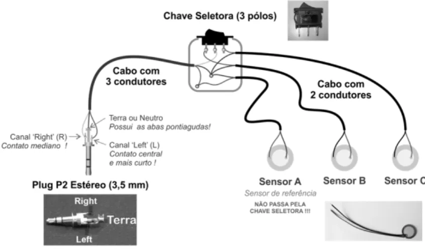 Figura 4. Desenho esquemático que mostra como os sensores estão ligados a  chave comutadora e esta por sua vez está ligada aos cabos conectados  do Conector do tipo P2 estéreo (com dois canais) no computador.