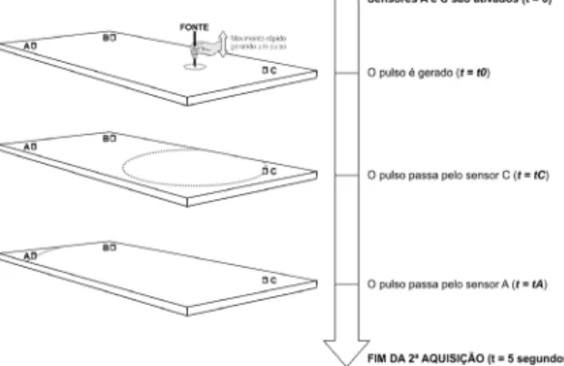 Figura 16. Exemplo de sinal adquirido no sensor A com o  instante da passagem do pulso detectado.