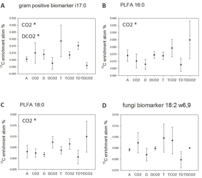 Figure 3. 13 C enrichment (atom%) in individual PLFAs. Gram positive biomarker i 17:0 (A), the non-specific PLFA 16:0 (B), the non-specific 18:0 (C) and the fungi biomarker PLFA 18:2 v 6,9 (D) one day after addition of 13 C 2 -glycine to field plots subjec