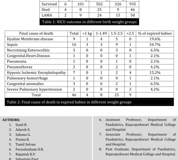 Table 2: Final cause of death in expired babies in different weight groups 