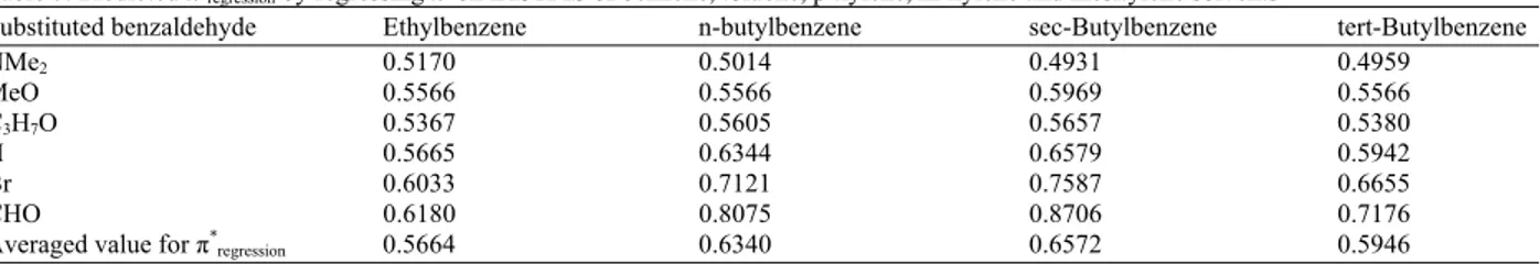 Table 7: Predicted  π * regression  by regressing  π * on IASTMS of benzene, toluene, p-xylene, m-xylene and mesitylene solvents  