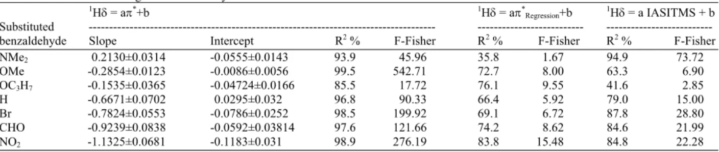 Table 9: Results of modeling  1 Hδ in monoalkylated benzene solvents 