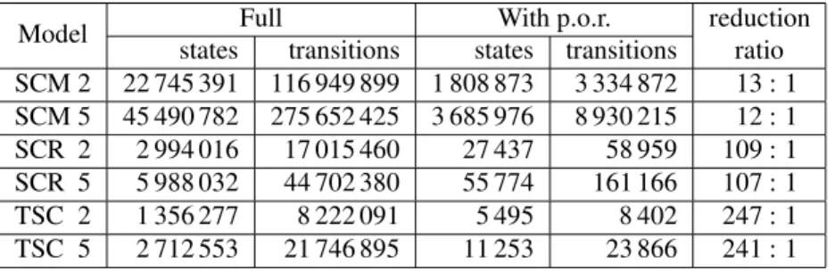 Table 2: Full state space versus reduced state space using partial order reduction