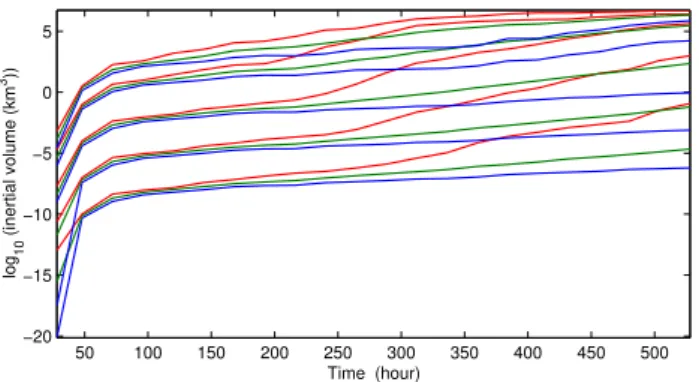 Fig. 11. Inertial volume calculated for the cloud of N particles emit- emit-ted from the flight track every 4 seconds