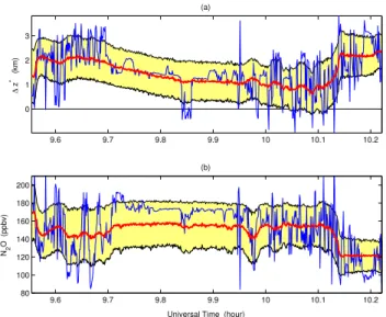 Fig. 2. (a): Vertical displacement 1z ∗ of the particles with re- re-spect to their launch on the flight track, where z ∗ = H 0 ln(p 0 /p) (p 0 = 1000 hPa, H 0 = 5850 m)
