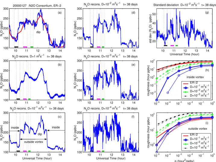 Fig. 6. Reconstructions and roughness for the 27 January 2000 flight. (a): Observed (blue) and REPROBUS (red) N 2 O