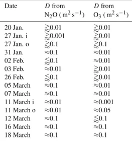 Table 1. Table of estimated Lagrangian diffusivity based on rough- rough-ness curves for the 10 processed flights of the campaign and the return flights of 16 and 18 March